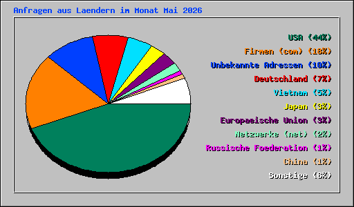 Anfragen aus Laendern im Monat Mai 2026