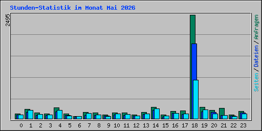 Stunden-Statistik im Monat Mai 2026