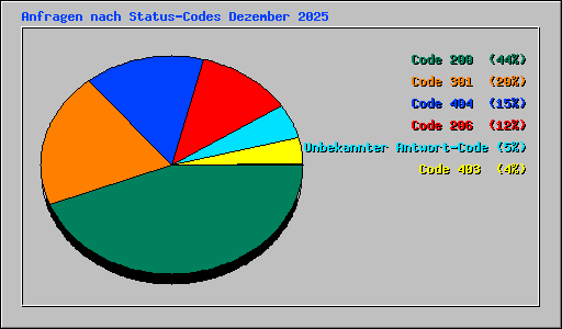 Anfragen nach Status-Codes Dezember 2025