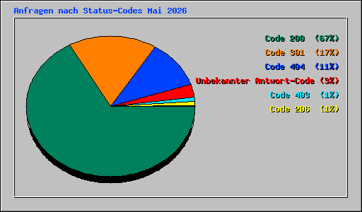 Anfragen nach Status-Codes Mai 2026