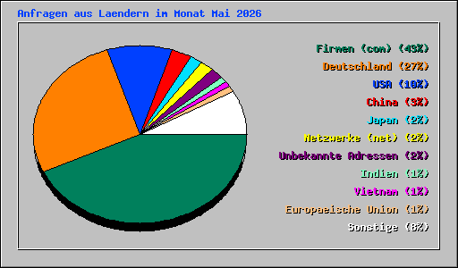 Anfragen aus Laendern im Monat Mai 2026