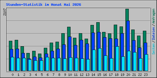 Stunden-Statistik im Monat Mai 2026
