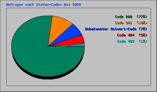 Anfragen nach Status-Codes Mai 2026