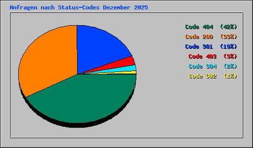 Anfragen nach Status-Codes Dezember 2025