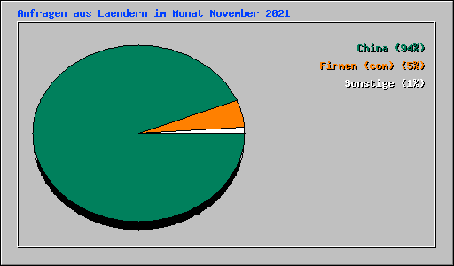 Anfragen aus Laendern im Monat November 2021