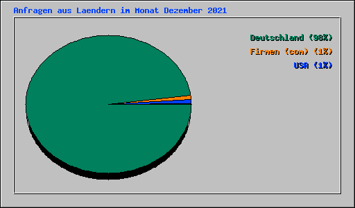 Anfragen aus Laendern im Monat Dezember 2021