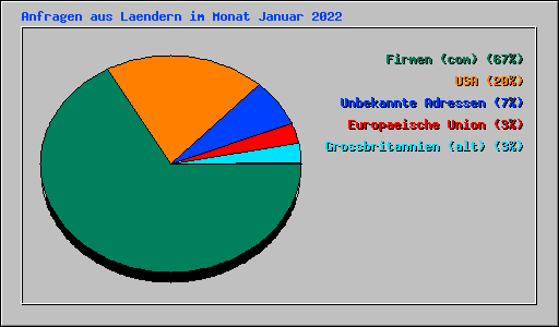 Anfragen aus Laendern im Monat Januar 2022