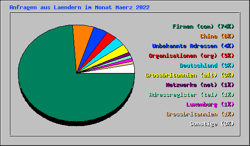 Anfragen aus Laendern im Monat Maerz 2022
