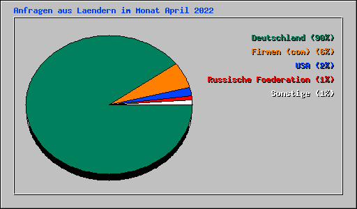 Anfragen aus Laendern im Monat April 2022