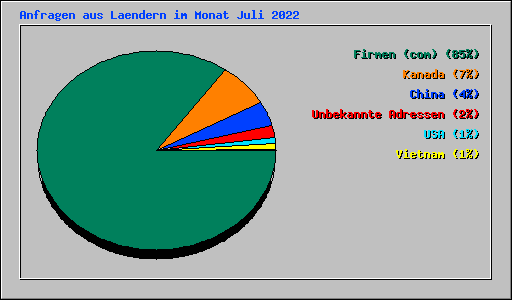 Anfragen aus Laendern im Monat Juli 2022