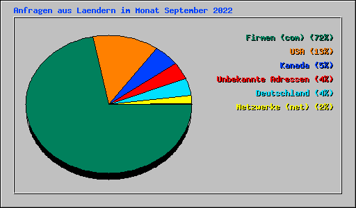 Anfragen aus Laendern im Monat September 2022