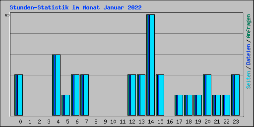 Stunden-Statistik im Monat Januar 2022