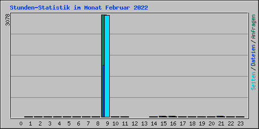 Stunden-Statistik im Monat Februar 2022