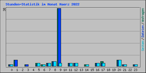 Stunden-Statistik im Monat Maerz 2022