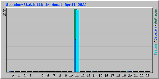 Stunden-Statistik im Monat April 2022