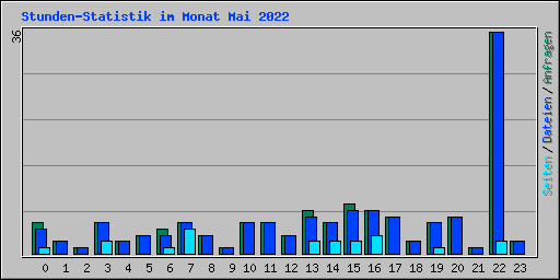 Stunden-Statistik im Monat Mai 2022