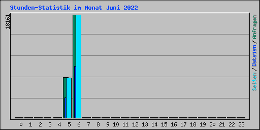 Stunden-Statistik im Monat Juni 2022