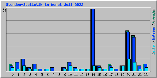 Stunden-Statistik im Monat Juli 2022