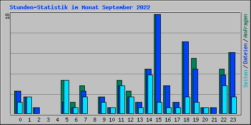 Stunden-Statistik im Monat September 2022