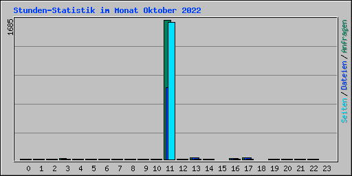 Stunden-Statistik im Monat Oktober 2022