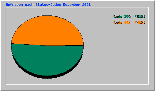 Anfragen nach Status-Codes Dezember 2021