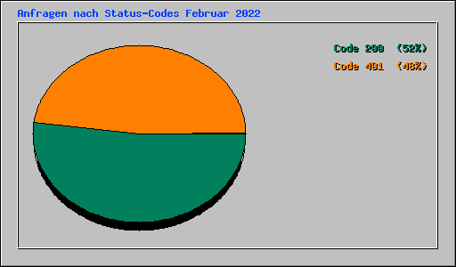 Anfragen nach Status-Codes Februar 2022