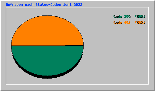 Anfragen nach Status-Codes Juni 2022