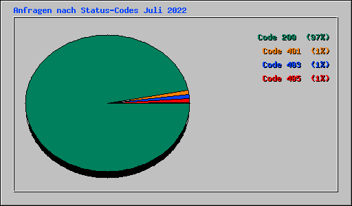 Anfragen nach Status-Codes Juli 2022