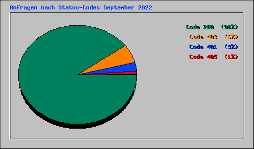 Anfragen nach Status-Codes September 2022