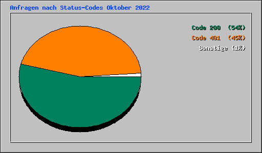 Anfragen nach Status-Codes Oktober 2022
