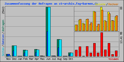 Zusammenfassung der Anfragen an ct-archiv.feg-barmen.de