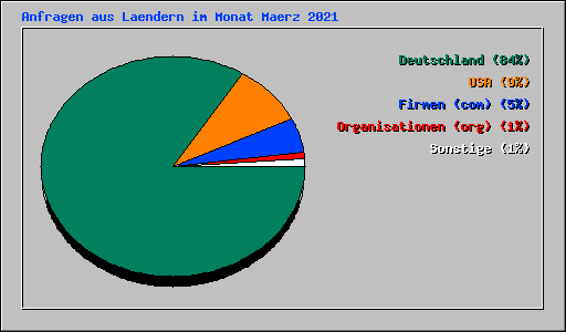 Anfragen aus Laendern im Monat Maerz 2021