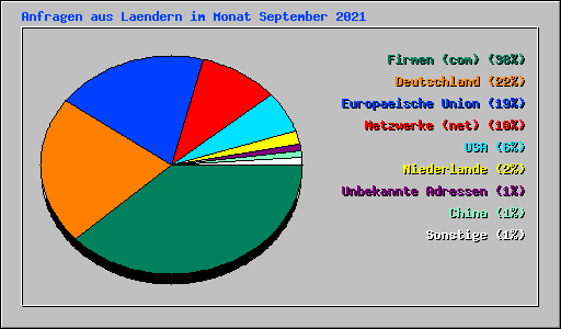 Anfragen aus Laendern im Monat September 2021