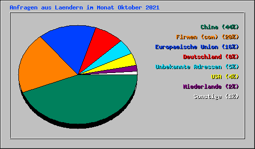 Anfragen aus Laendern im Monat Oktober 2021