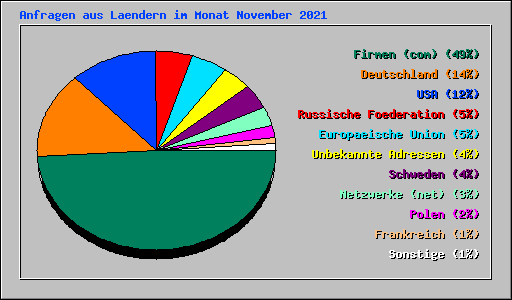 Anfragen aus Laendern im Monat November 2021