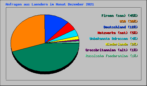 Anfragen aus Laendern im Monat Dezember 2021