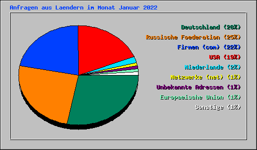 Anfragen aus Laendern im Monat Januar 2022