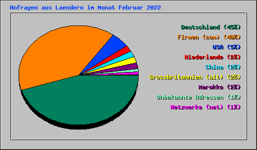 Anfragen aus Laendern im Monat Februar 2022