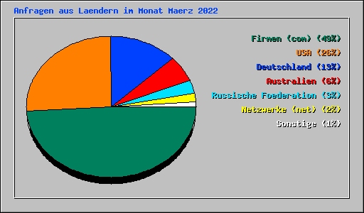 Anfragen aus Laendern im Monat Maerz 2022