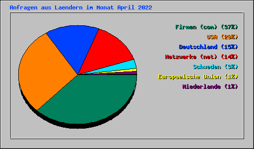 Anfragen aus Laendern im Monat April 2022