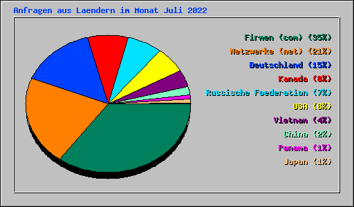 Anfragen aus Laendern im Monat Juli 2022