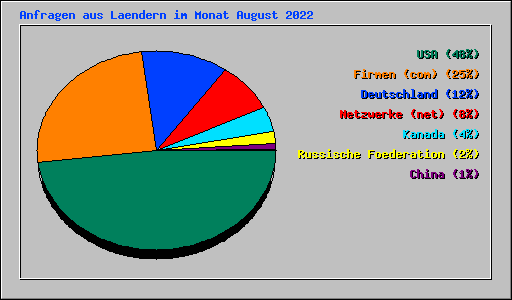 Anfragen aus Laendern im Monat August 2022