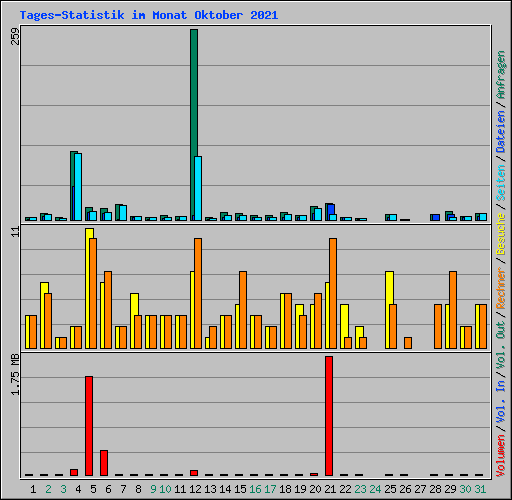 Tages-Statistik im Monat Oktober 2021