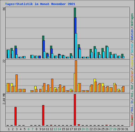Tages-Statistik im Monat November 2021