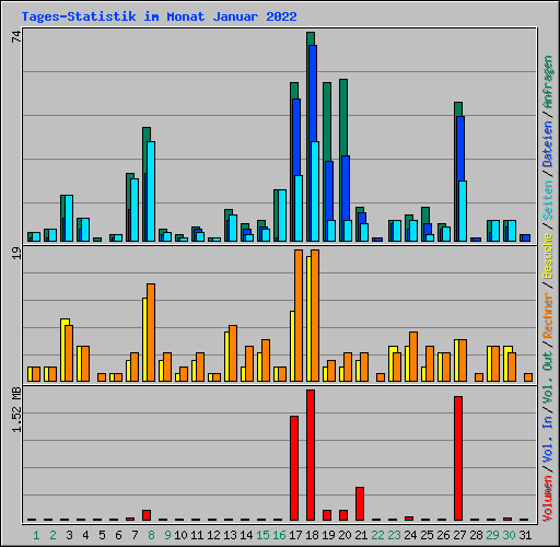 Tages-Statistik im Monat Januar 2022