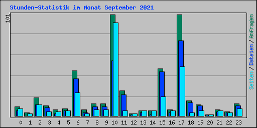 Stunden-Statistik im Monat September 2021