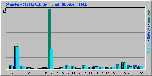 Stunden-Statistik im Monat Oktober 2021