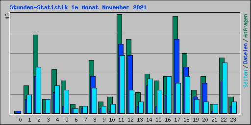 Stunden-Statistik im Monat November 2021