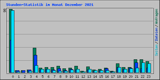 Stunden-Statistik im Monat Dezember 2021