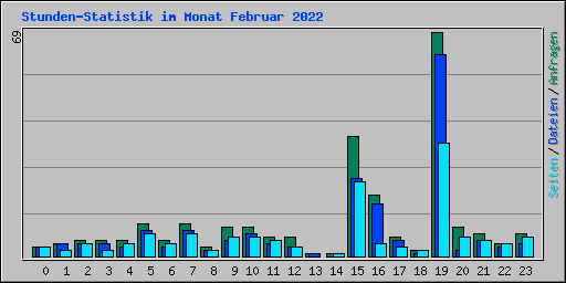 Stunden-Statistik im Monat Februar 2022
